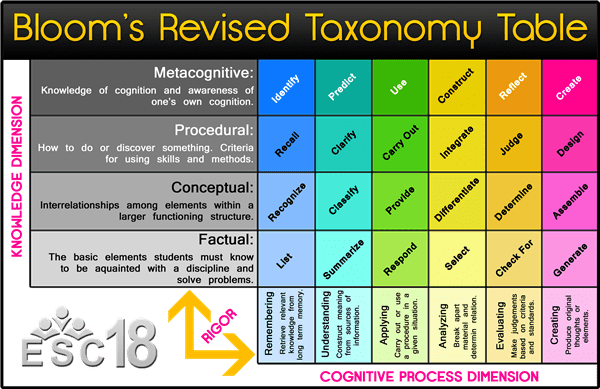 BloomsRevisedTaxonomyTable