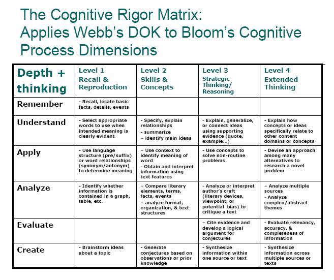 Cognitive Rigor Matrix